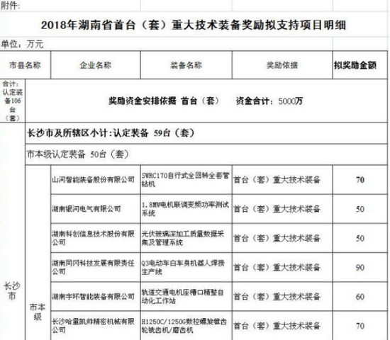 喜讯！米兰平台-米兰(中国)
智能SWRC170自行式全回转全套管钻机获湖南省首台(套)重大技术装备产品奖励！