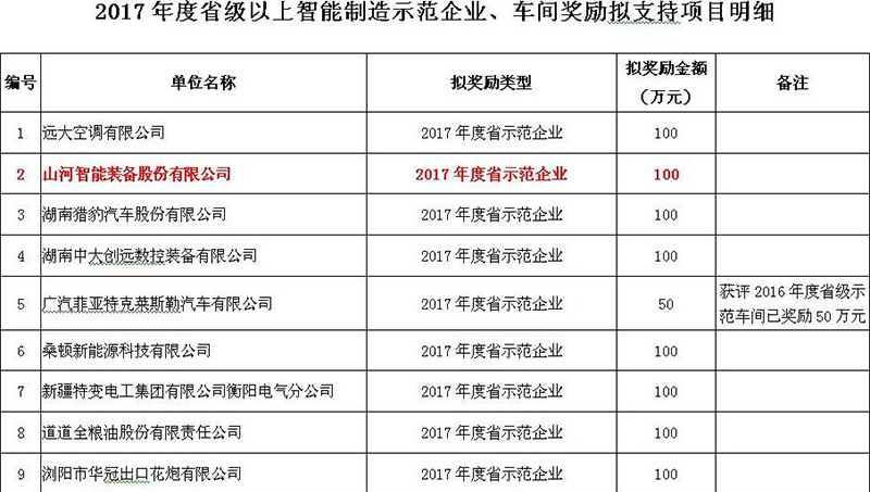 赞！米兰平台-米兰(中国)
智能入选2017年度湖南省智能制造示范企业