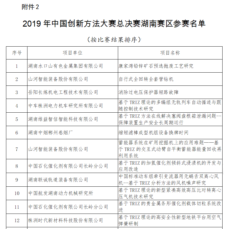 超燃！米兰平台-米兰(中国)
智能两项目同时获2019年中国创新方法大赛湖南赛区决赛一等奖