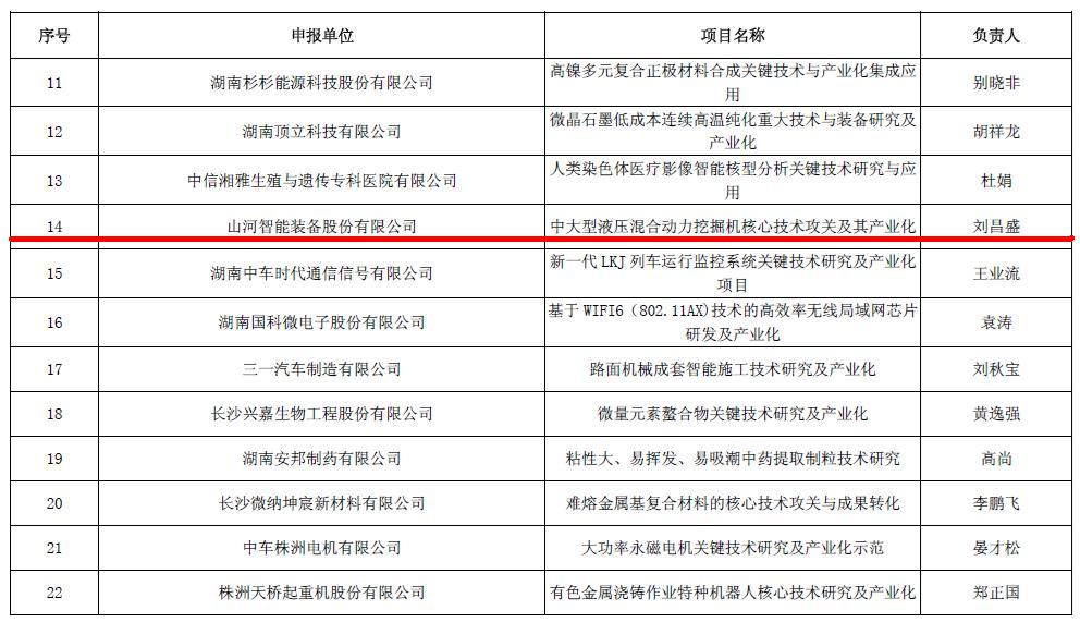 喜讯！米兰平台-米兰(中国)
智能再担省战略性新兴产业项目重任