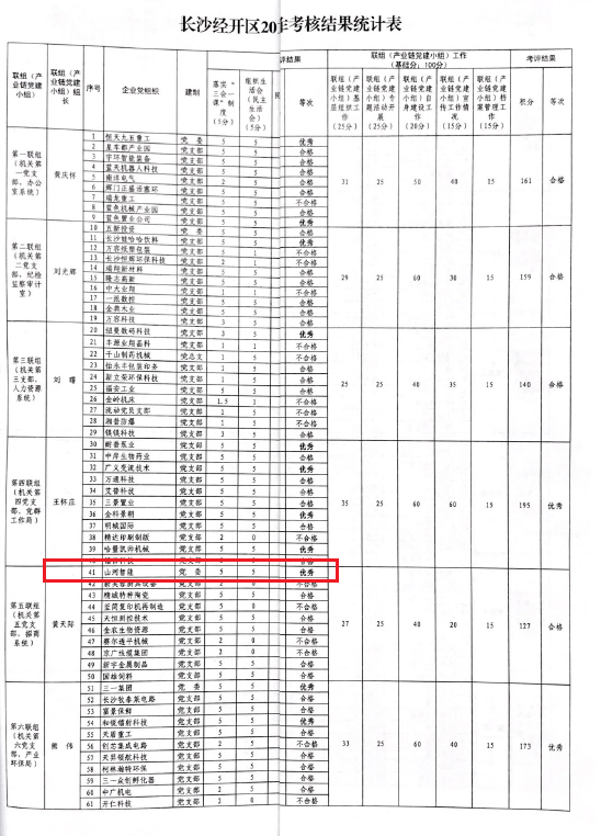 打造混合所有制企业党建标杆 ——米兰平台-米兰(中国)
智能党委获评2019年长沙经开区企业党组织党建工作考核“优秀”等