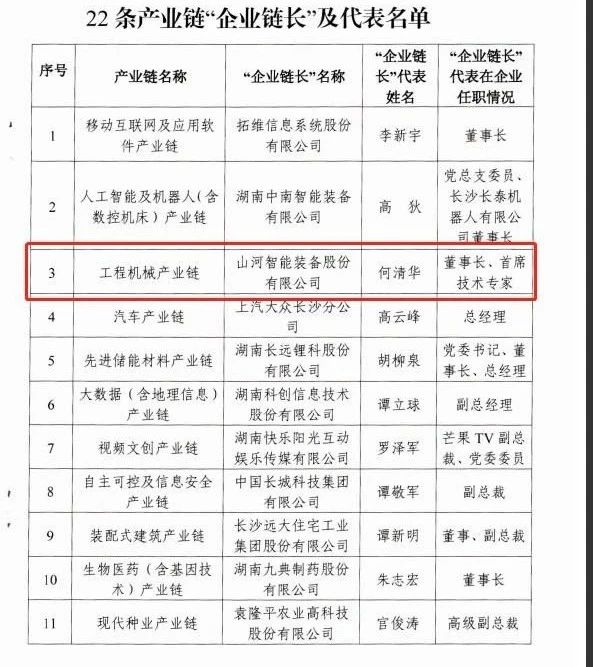 实力！米兰平台-米兰(中国)
智能获批工程机械产业链“企业链长”