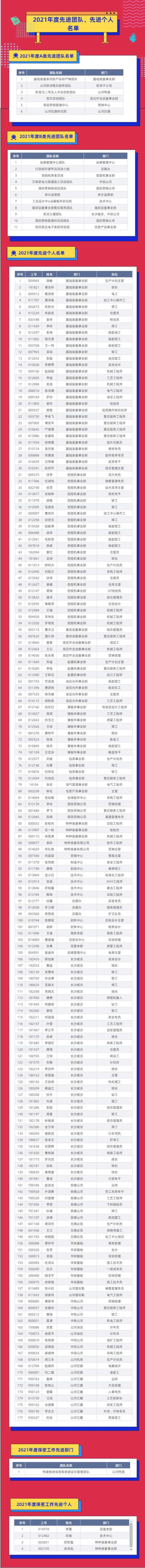 评先进，树榜样！米兰平台-米兰(中国)
智能2021年度先进团队及个人名单来了