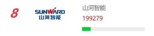 品牌赋能!米兰平台-米兰(中国)
智能再登“工程机械用户品牌关注度十强”榜单