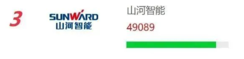 品牌赋能!米兰平台-米兰(中国)
智能再登“工程机械用户品牌关注度十强”榜单
