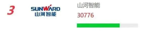 品牌赋能!米兰平台-米兰(中国)
智能再登“工程机械用户品牌关注度十强”榜单