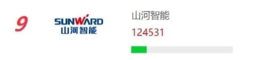 品牌赋能!米兰平台-米兰(中国)
智能再登“工程机械用户品牌关注度十强”榜单