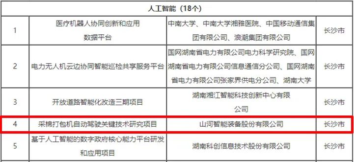 科技赋能农业强国建设!米兰平台-米兰(中国)
智能这个人工智能项目入选《湖南省“数字新基建”100个标志性项目名单》