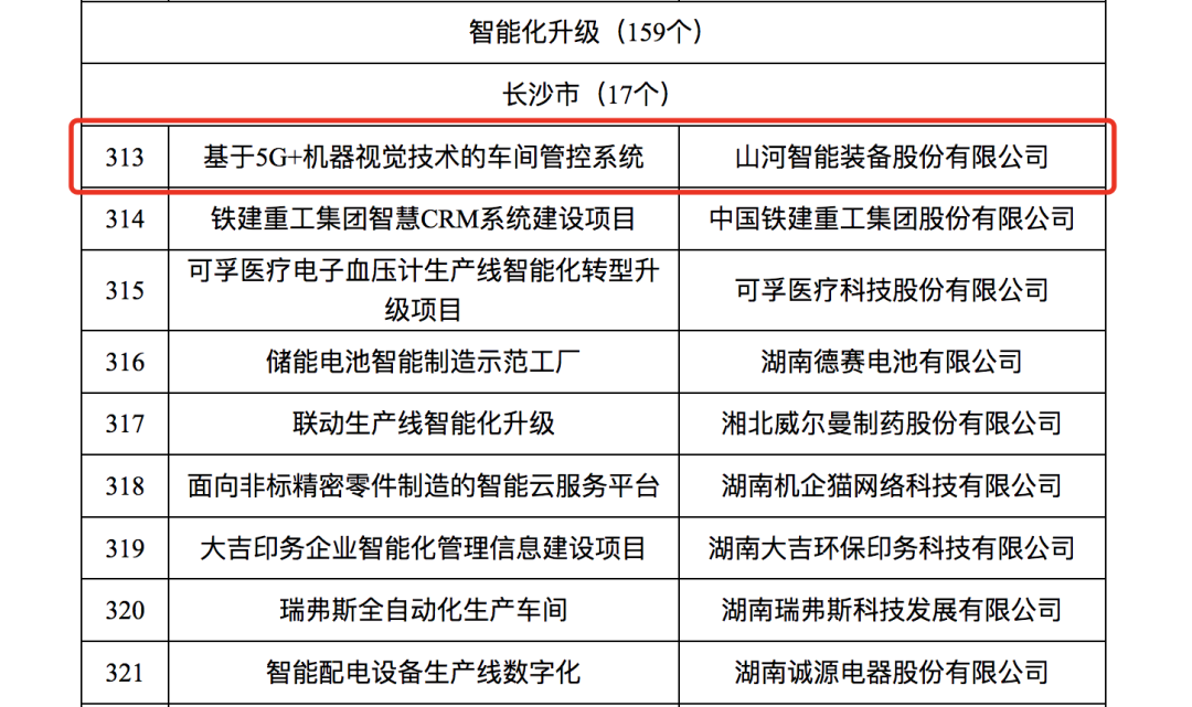 米兰平台-米兰(中国)
智能人工智能项目入选《2023年湖南省制造业数字化转型“三化”重点项目名单》