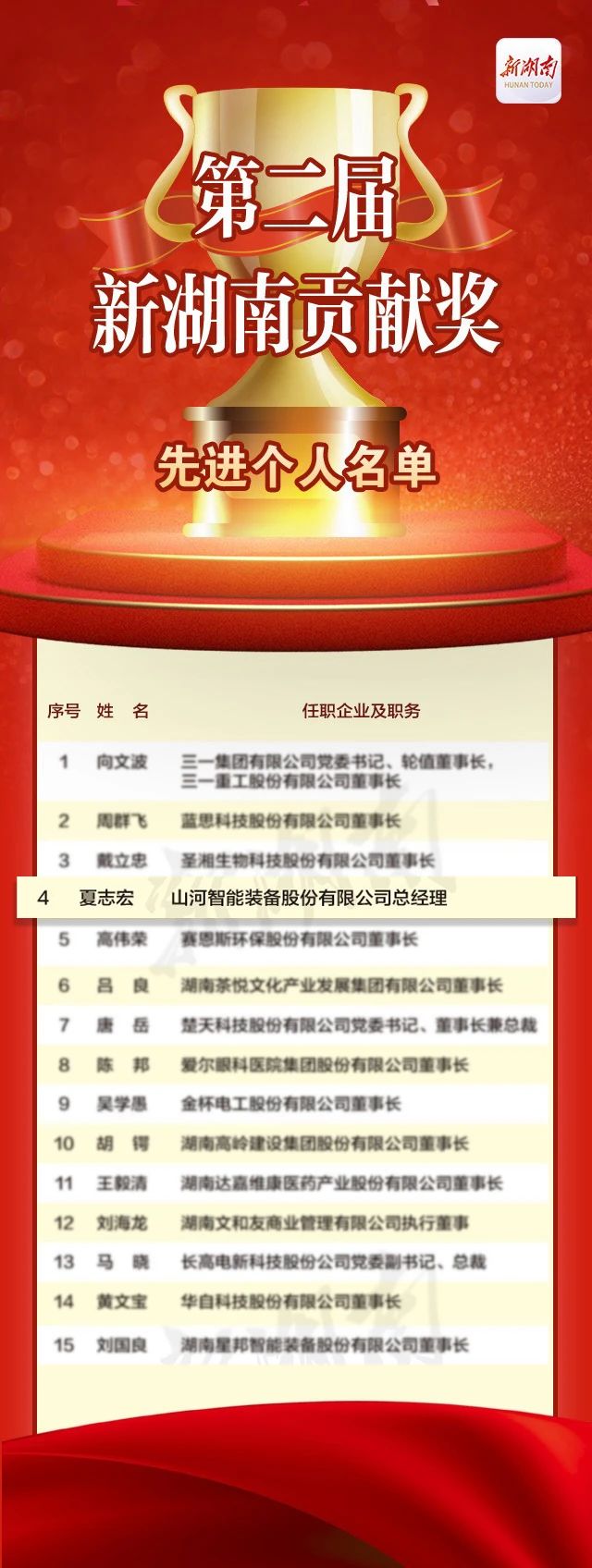 米兰平台-米兰(中国)
智能总经理夏志宏荣获“第二届新湖南贡献奖先进个人”