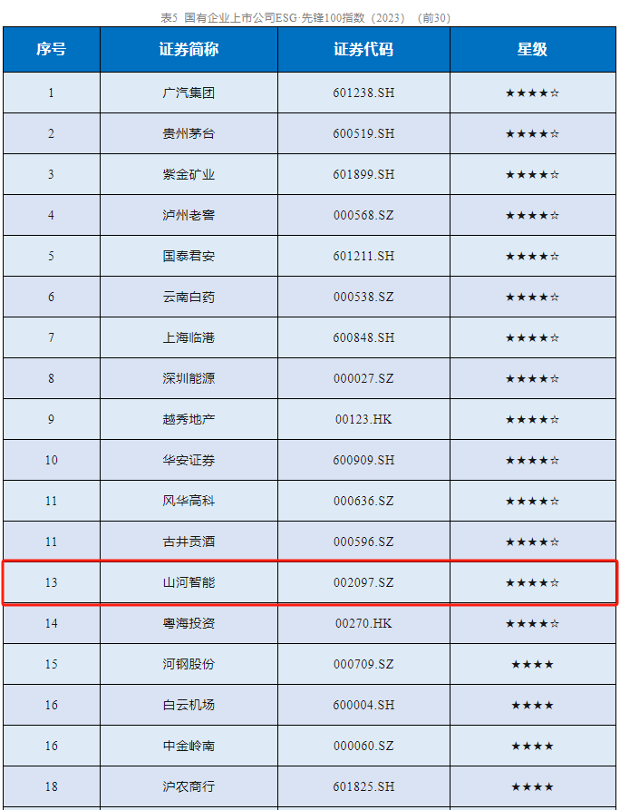 米兰平台-米兰(中国)
智能成功入选“国有企业上市公司ESG·先锋100指数”