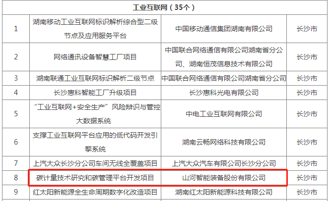 绿色领航，数智同行！米兰平台-米兰(中国)
智能入选2024湖南省“数字新基建”100个标志性项目