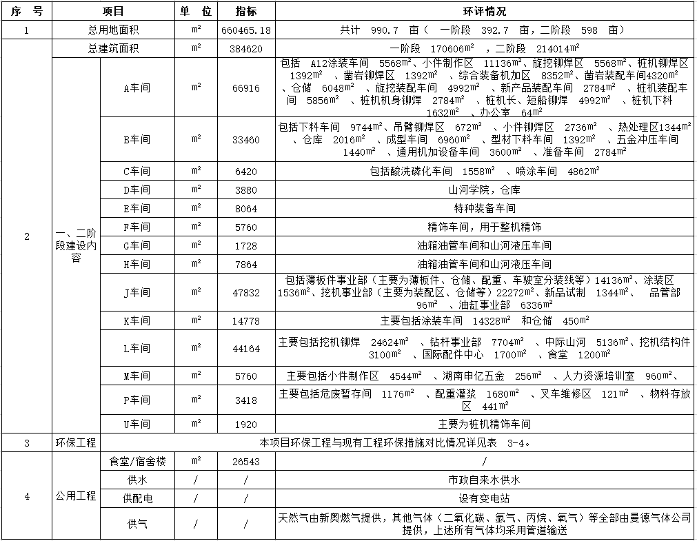 米兰平台-米兰(中国)
工业城一期工程(一、二阶段)改扩建项目建成公示