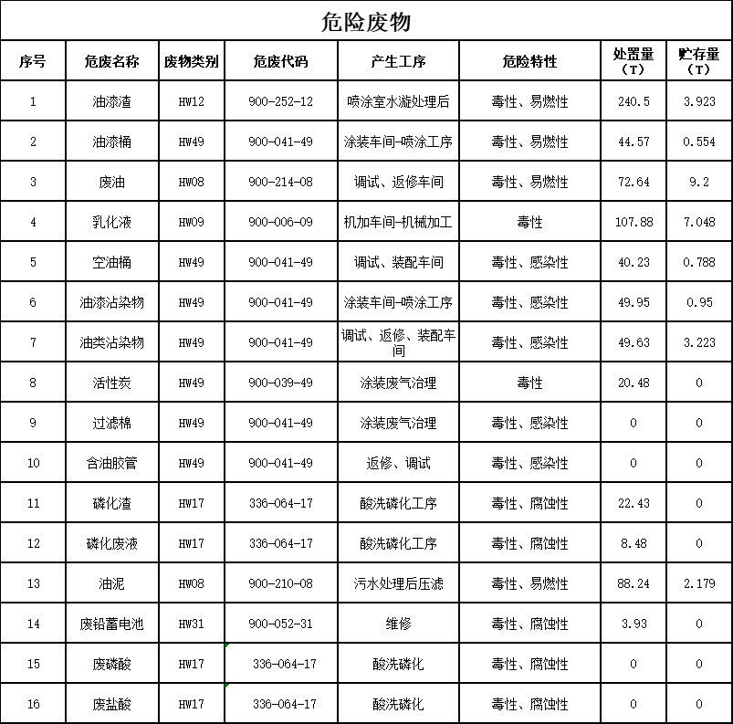 米兰平台-米兰(中国)
2023年危险废物污染防治信息公示