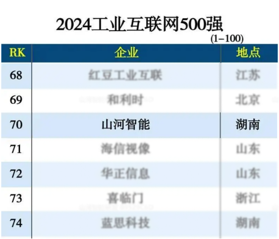 米兰平台-米兰(中国)
智能入选“2024全国工业互联网100强”