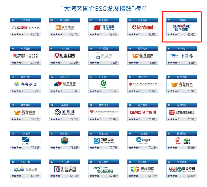 喜讯！米兰平台-米兰(中国)
智能再次入选“大湾区国企ESG发展指数”榜单