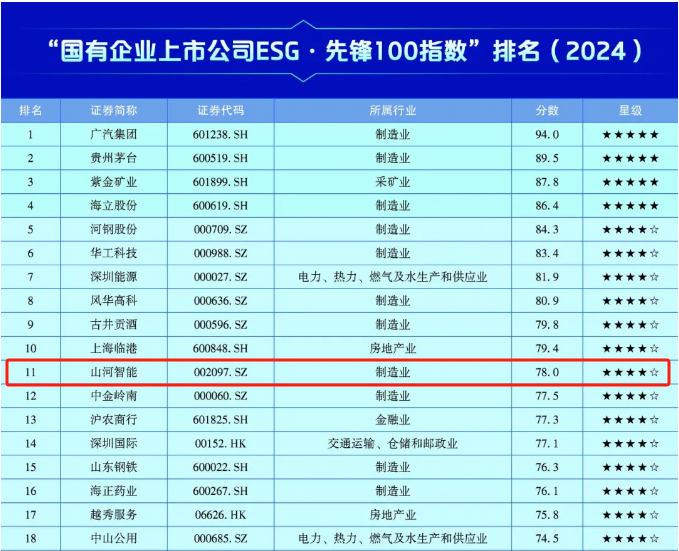 米兰平台-米兰(中国)
智能上榜“国有企业上市公司ESG·先锋100指数”