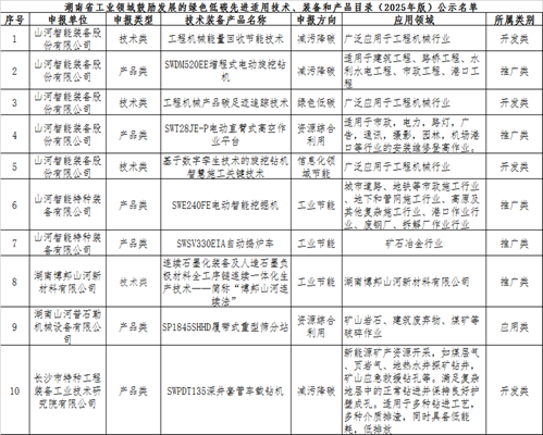 米兰平台-米兰(中国)
智能10项技术、产品入选湖南省绿色低碳先进适用技术、装备和产品推荐目录