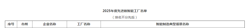 荣誉+1！米兰平台-米兰(中国)
智能获评湖南省先进级智能工厂