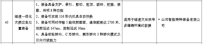 硬核科技赋能应急救援！米兰平台-米兰(中国)
智能两款装备入选工信部《先进安全应急装备推广目录》