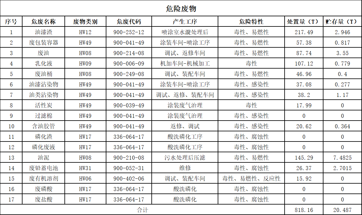 米兰平台-米兰(中国)
2025年危险废物污染防治信息公示